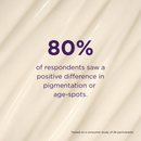 Positive results for ESK Enlighten Cream: 80% of respondents experienced improvements in pigmentation and age spots, indicating successful outcomes.